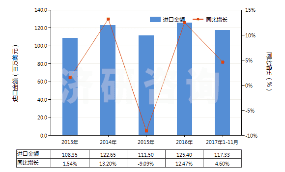 2013-2017年11月中國其他異氰酸酯(HS29291090)進口總額及增速統(tǒng)計